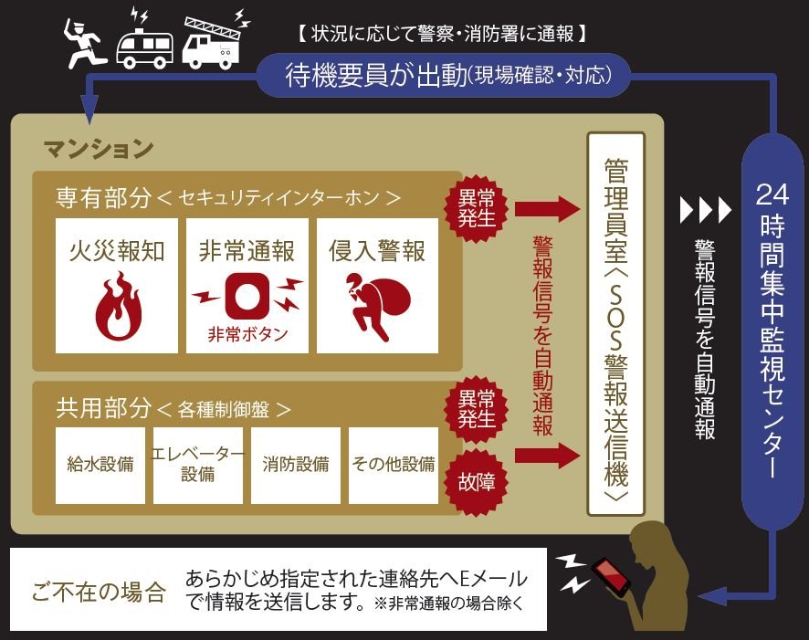 関電SOSによる365日・24時間セキュリティシステム