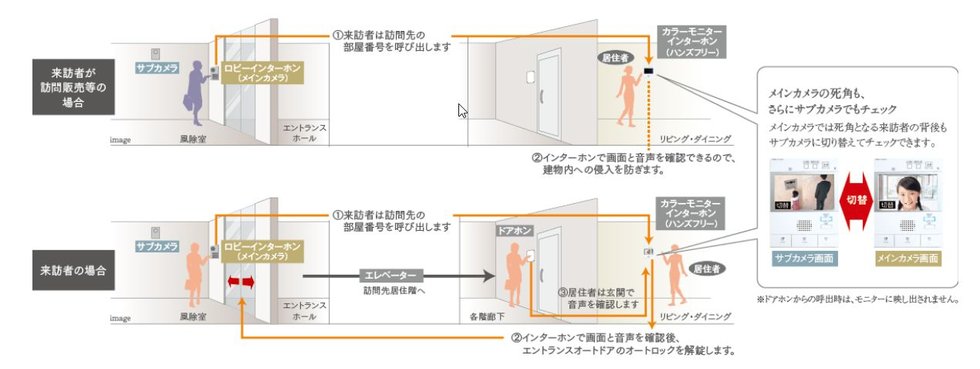 侵入を抑止するオートロックシステム