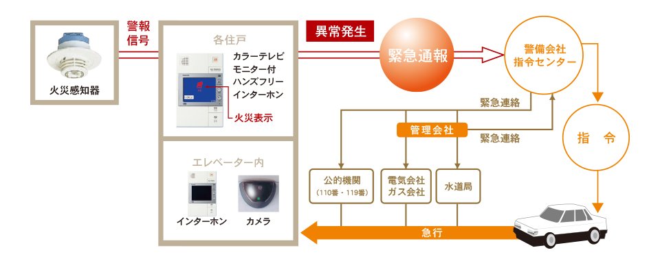 万一の事態に対応する24時間セキュリティシステム