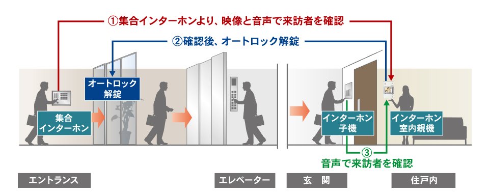 TVモニター付オートロックシステム