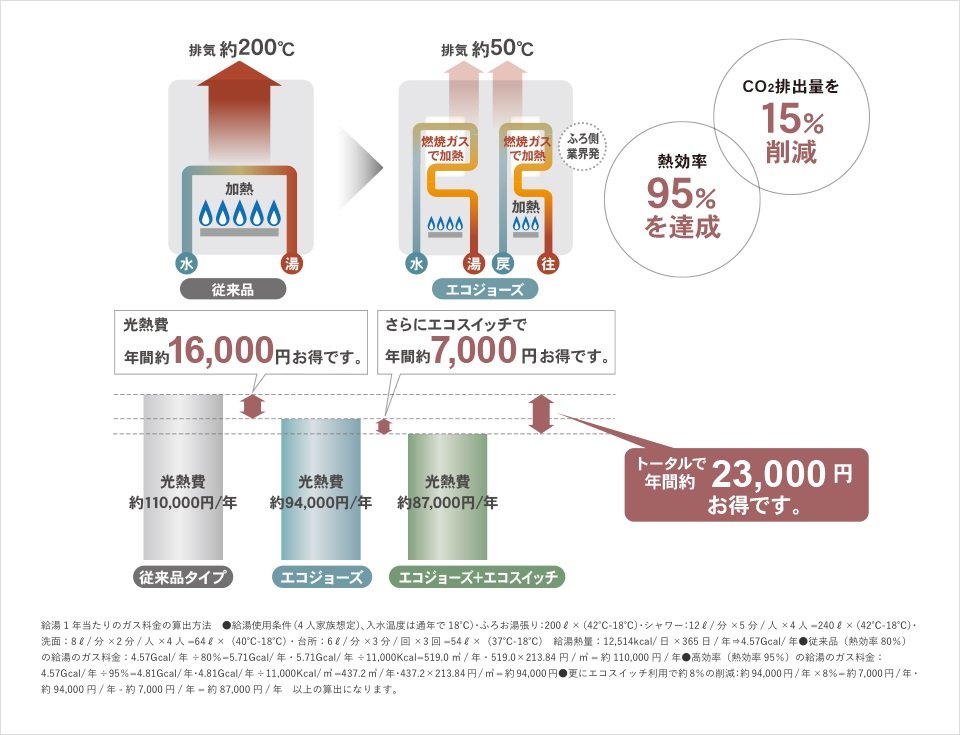 ガスの使用量が減りガス代がおトク!さらにCO2の排出量を削減できる省エネタイプの給湯器。