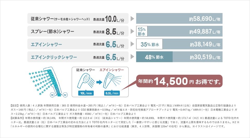 エアインシャワー節水型シャワー
量を抑えながらも快適な浴び心地を叶えるシャワー。