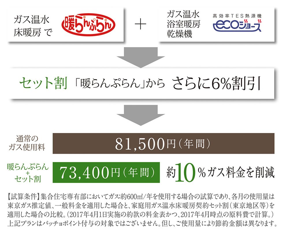 TES・エコジョーズ標準装備で、ガス料金がさらにおトクに。