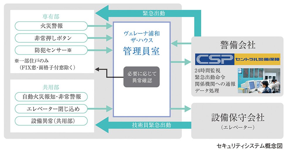 セントラル警備保障と連携した、24時間オンラインセキュリティ