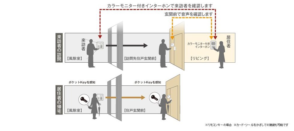 オートロックシステム(ポケットKey)