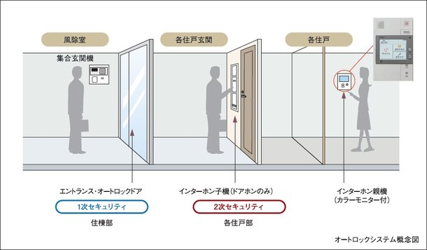 オートロックシステム