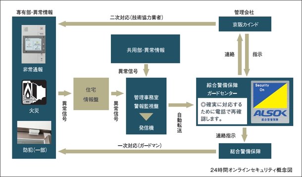 24時間オンラインセキュリティ