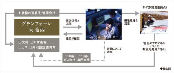 安心な暮らしを24時間・365日見守るセコムのセキュリティシステム