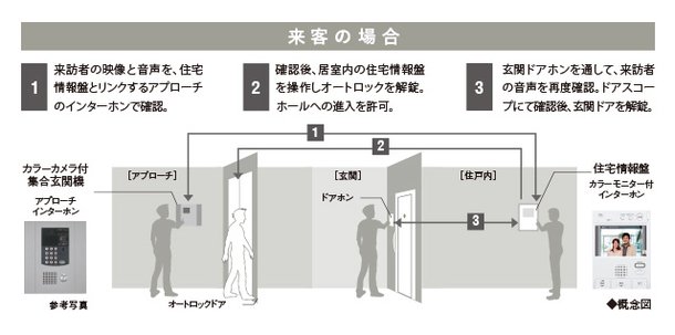 不審者の侵入を防ぐ二重のセキュリティライン「ダブルロック」