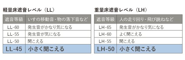 LL45・LH50等級のシステムフロア
