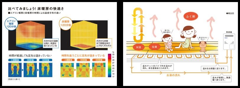 使うほどに心地よさが実感できる、ガス温水式床暖房