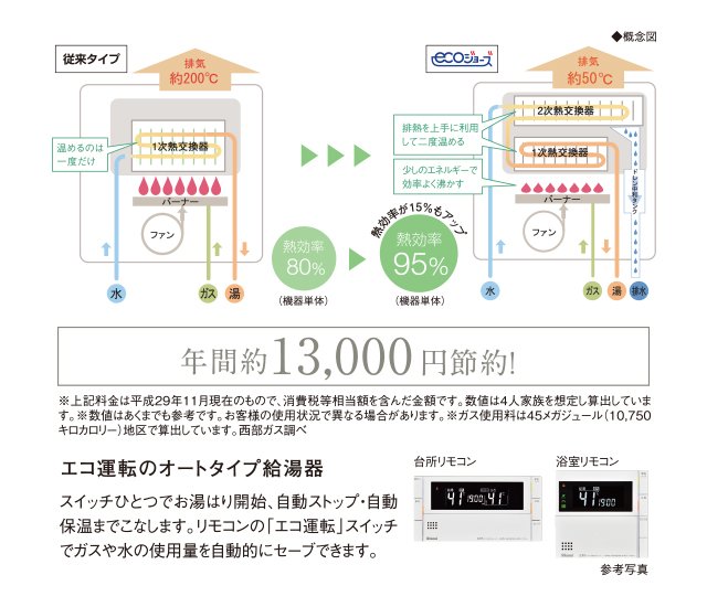 給湯時の排熱を上手に利用する「エコジョーズ」
