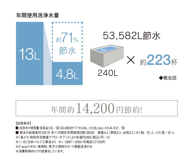 超節水&節電のECOトイレ