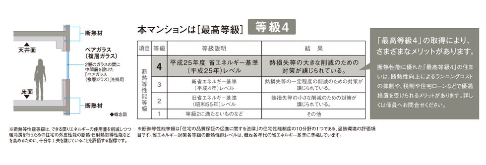断熱等性能等級4を取得