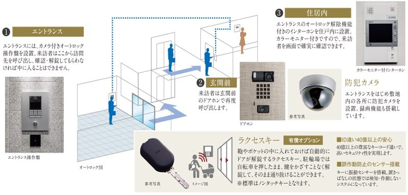 24時間フルタイムで安全を守るマンションセキュリティ。