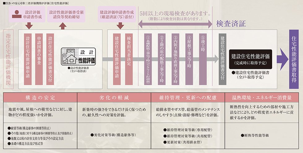 国土交通大臣から指定された、登録住宅性能評価機関による住宅性能評価書を取得予定