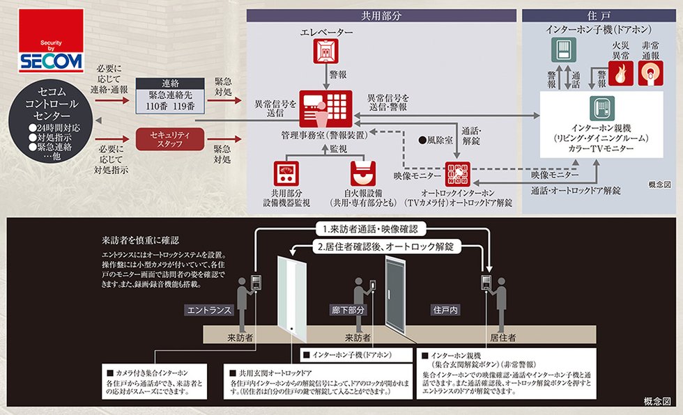 セコムセキュリティシステム(24 時間遠隔監視システム)