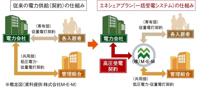 一括受電システムで電気量を軽減