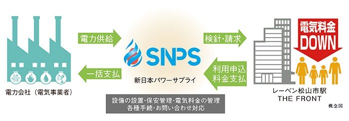 新日本パワーサプライによる「電力一括受電」サービス