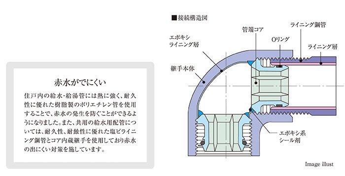 給水共用管には防錆対策