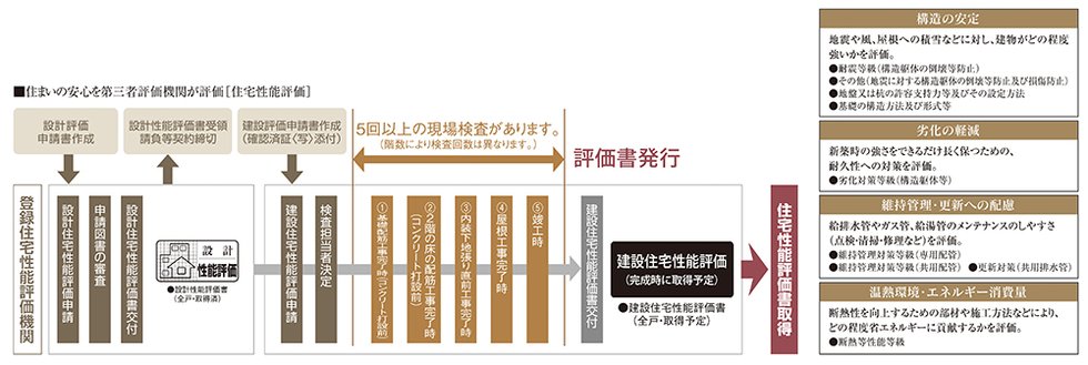 国土交通大臣から指定された、登録住宅性能評価機関による住宅性能評価書を取得予定