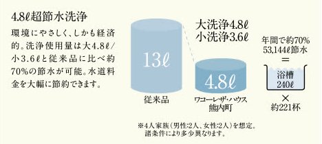 4.8L超節水洗浄