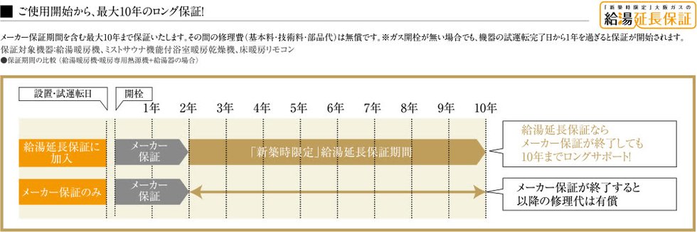 ご使用開始から、最大10年のロング保障!