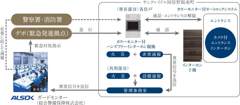24時間遠隔保安システム〈ALSOK〉