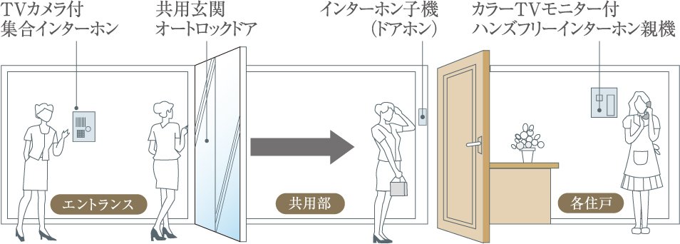 カラーTVモニター付インターホン&オートロックシステム