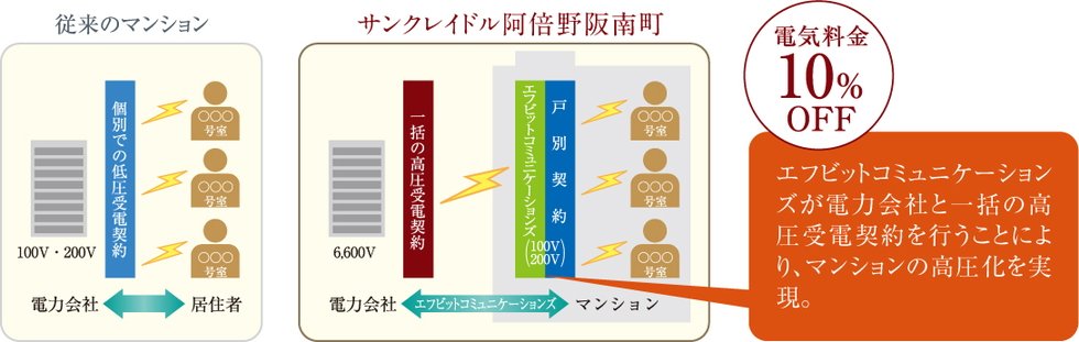 エフビットコミュニケーションズの電気料金削減システム(ECoSS)導入