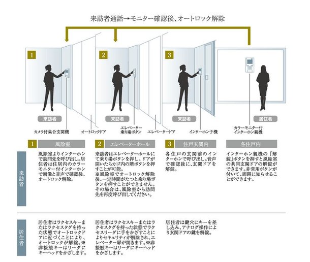 TVモニター付オートロックシステム