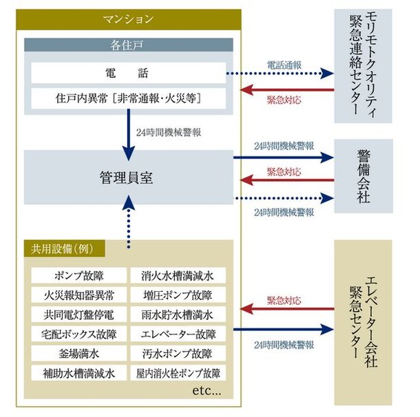 安心の24時間セキュリティシステム