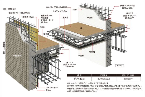 耐震性・快適性を追求した床・壁構造