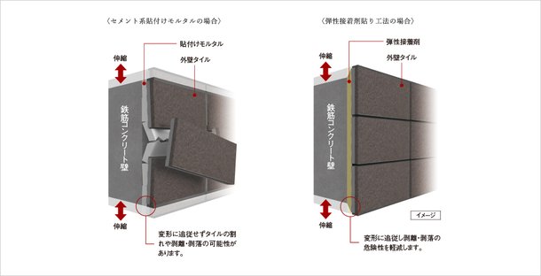 外壁タイルを剥がれにくくする「弾性接着剤貼り工法」
