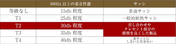 T-2等級程度遮音効果の高い防音サッシ
