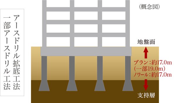 強固な支持層まで杭基礎を採用