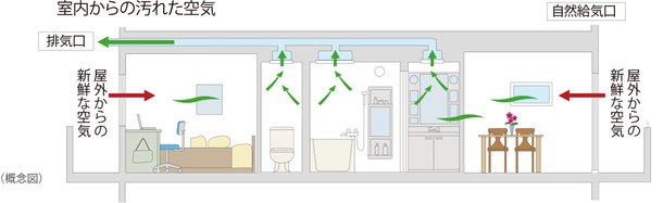 24時間低風量換気システム