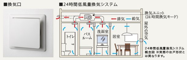 外の空気を取り入れ、住戸内の空気を排気する24時間低風量換気システム