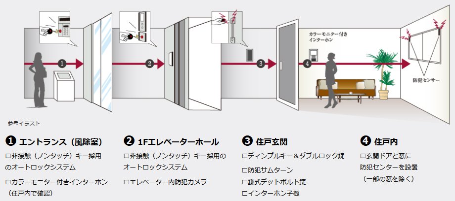4重のセキュリティが暮らしを見守るDAIKYOクワッドロックシステム 4 × LockSystem