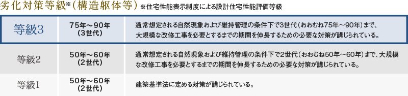劣化対策等級(構造躯体等)