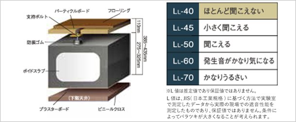 LL−40等級※の遮音性能の二重床・二重天井構造