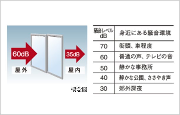 防音性に優れたサッシ