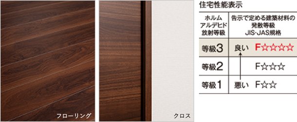 シックハウス対策&ノンホルムアルデヒド接着剤使用