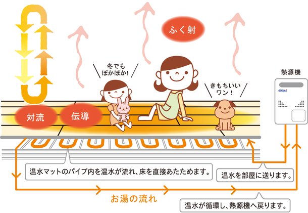使うほどに心地よさが実感出来る、ガス温水式床暖房