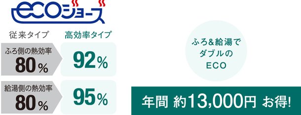 エコジョーズ給湯熱効率95%を達成!