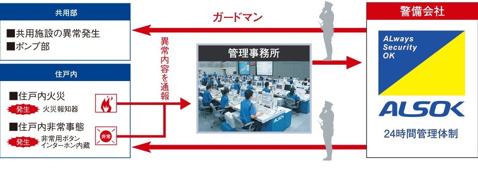 24時間セキュリティ