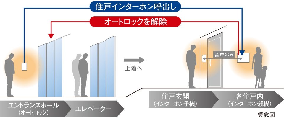 オートロックシステム