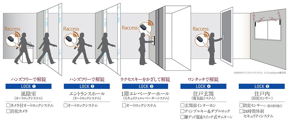 5重の高度なセキュリティDAIKYOクイントロックシステム 5 × LockSystem