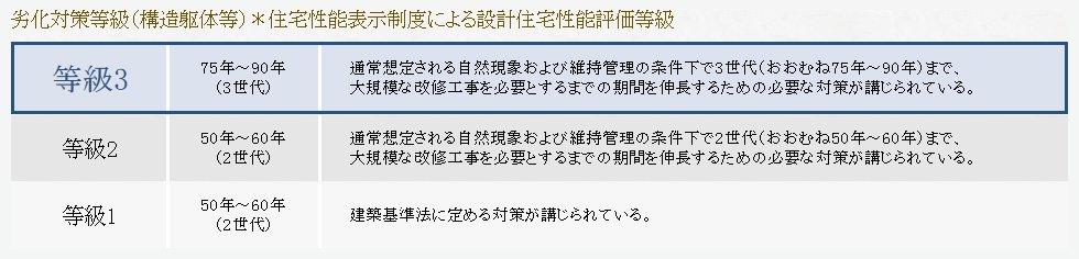 劣化対策等級(構造躯体等)