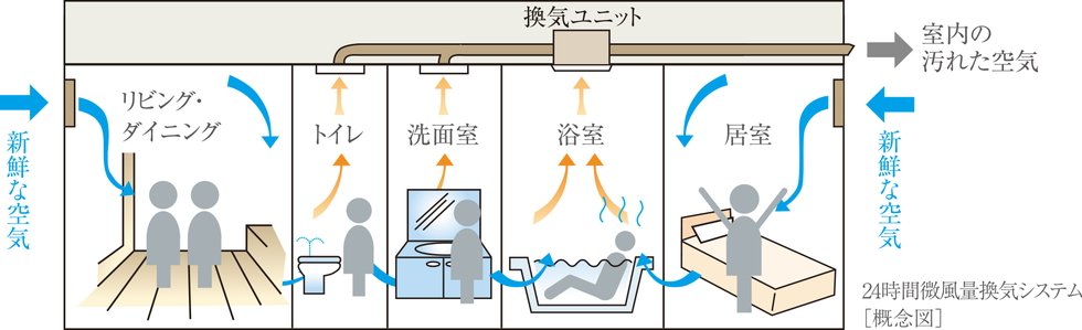 24時間微風量換気システム